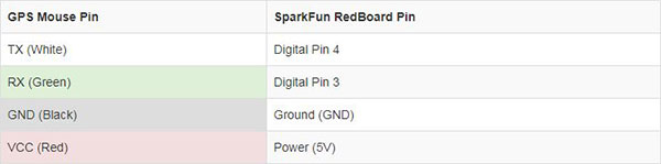 Connections from GPS Mouse to SparkFun RedBoard