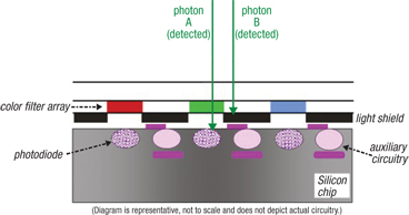Designing with Image Sensors Acquiring a Clear Picture | DigiKey